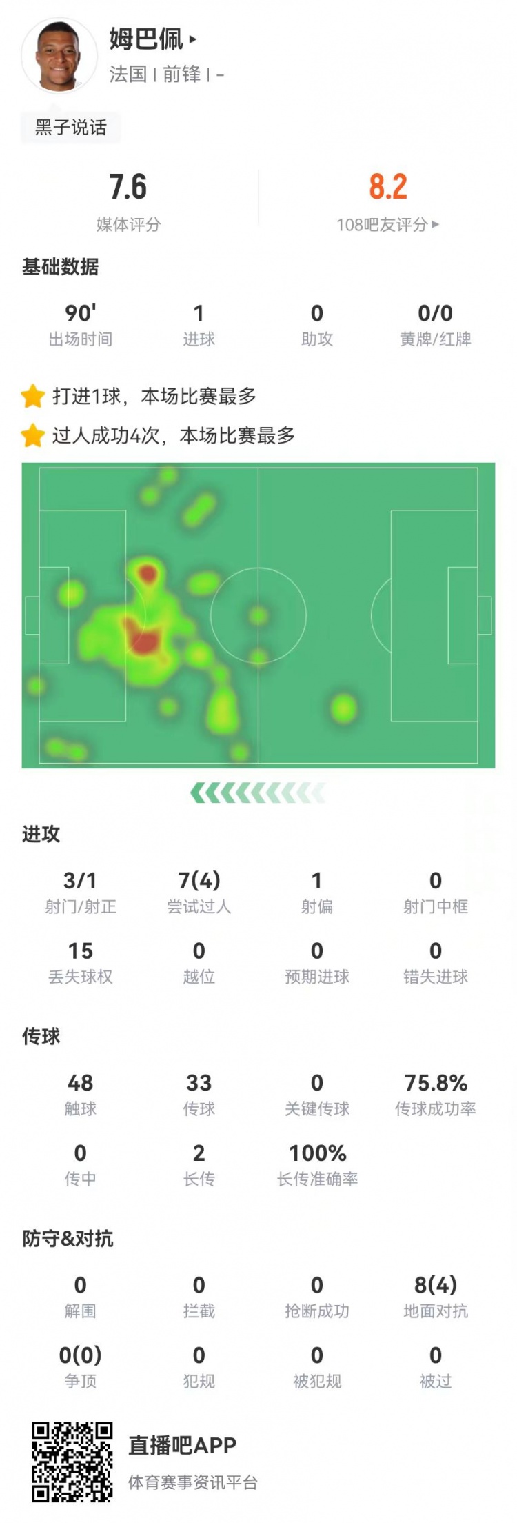 IM电竞官网-姆巴佩本场4射2正进1球+1失良机 7过人4成功+15丢失球权 获7.6分